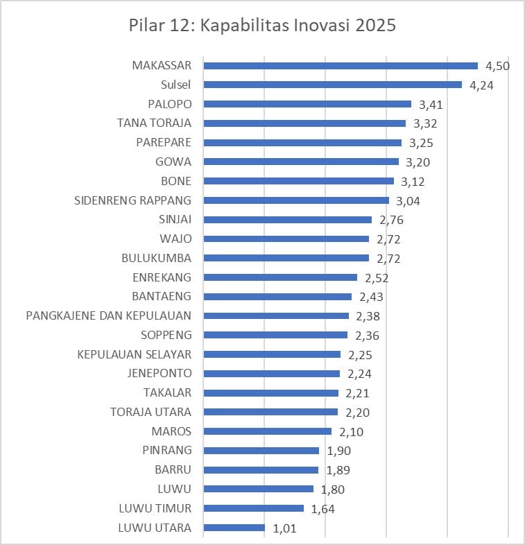 Nilai 4,17 pada IDSD, Pengamat Sebut Makassar Mulai Tancap Gas Jadi Kota Berdaya Saing