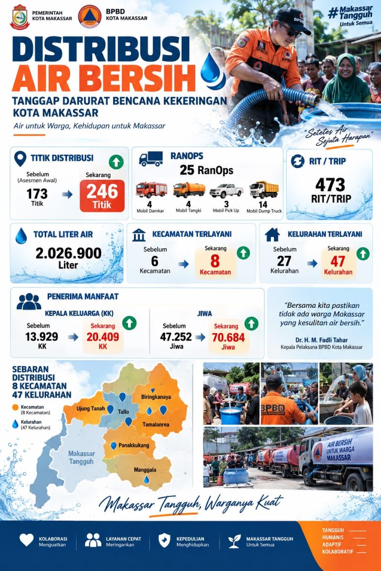 Respons Kekeringan Diperluas, BPBD Makassar Salurkan 2,02 Juta Liter Air untuk 70.684 Warga