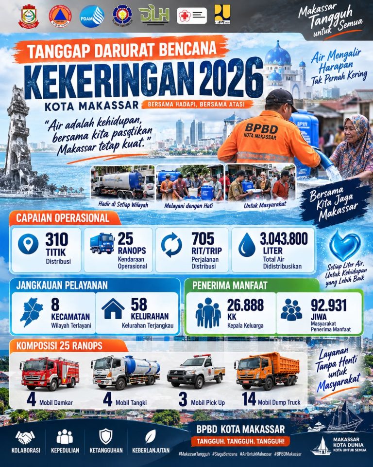 Atasi Dampak Kekeringan, BPBD Makassar Distribusikan 3 Juta Liter Lebih, Jangkau 92.931 Jiwa