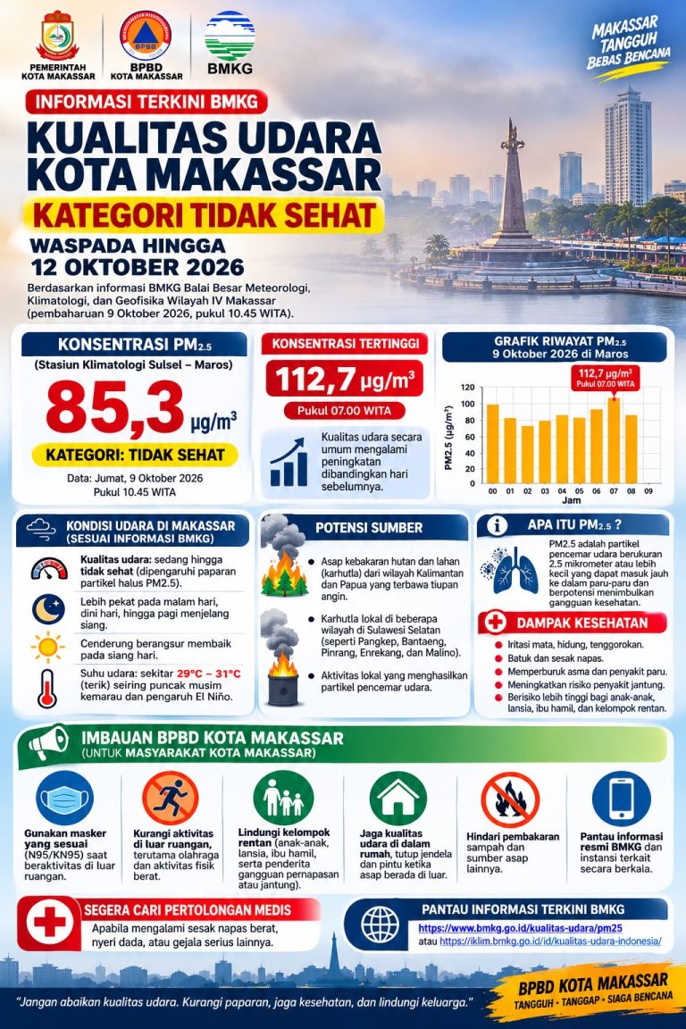 Kualitas Udara Makassar Menurun, BPBD Imbau Warga Waspadai Paparan PM2.5